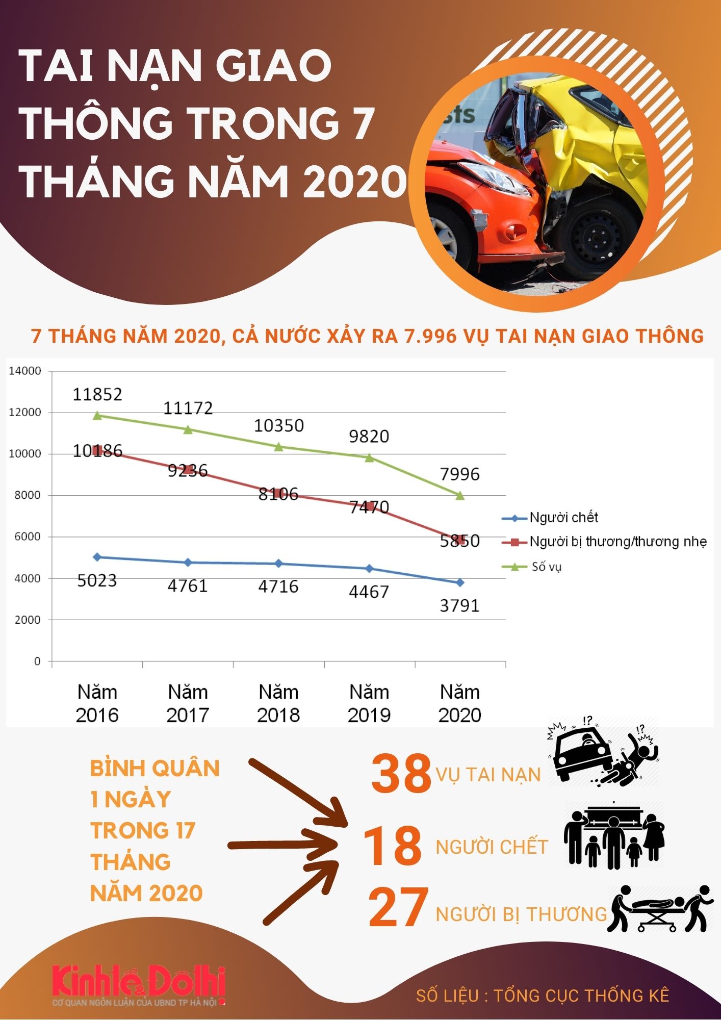 Infographic Số liệu tình hình tai nạn giao thông trong 7 tháng năm