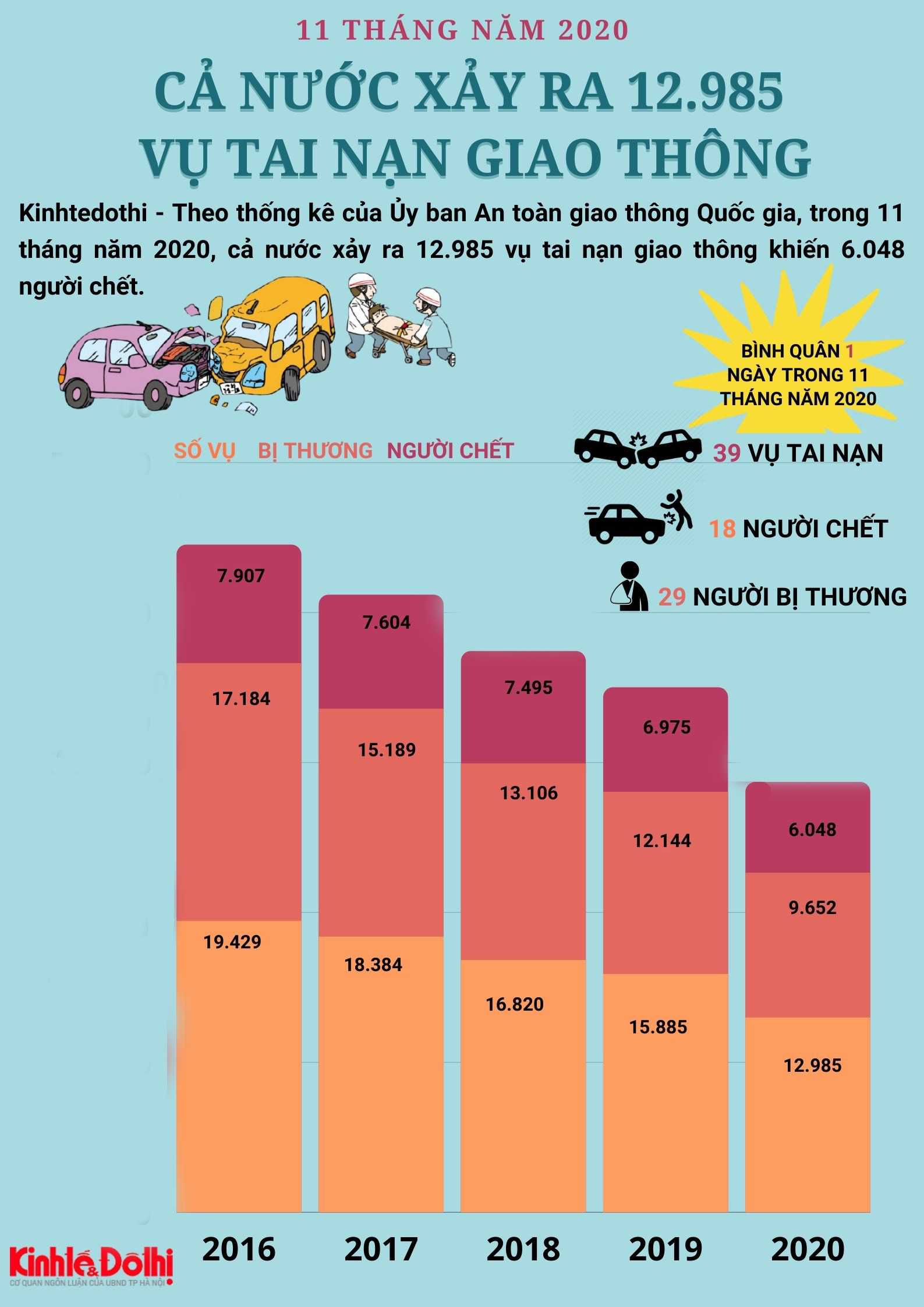 Infographic Tình hình tai nạn giao thông 11 tháng năm 2020