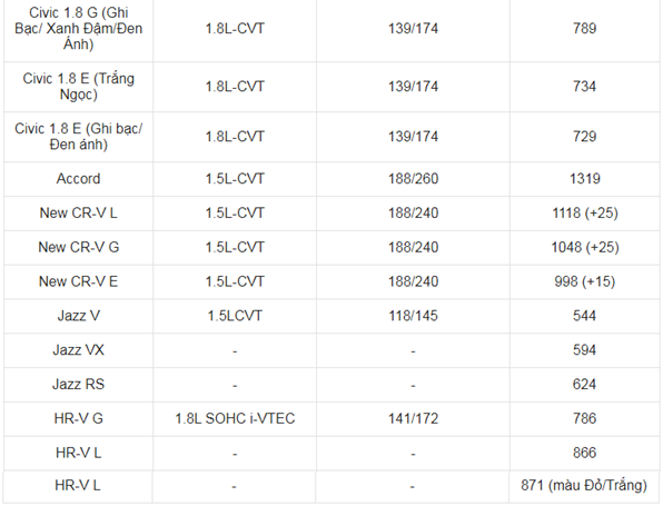 Gia xe o to Honda thang 3/2021: Dao dong tu 418 trieu den 1,329 ty dong - Hinh anh 5