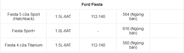 Gia xe o to Ford thang 3/2021: Thap nhat 603 trieu dong - Hinh anh 4