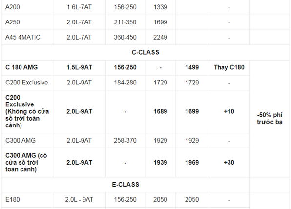 Gia xe o to Mercedes thang 3/2021: Thap nhat 1,399 ty dong - Hinh anh 2