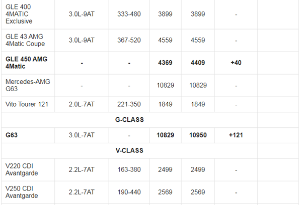 Gia xe o to Mercedes thang 3/2021: Thap nhat 1,399 ty dong - Hinh anh 7