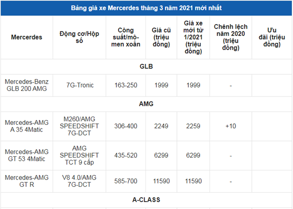 Gia xe o to Mercedes thang 3/2021: Thap nhat 1,399 ty dong - Hinh anh 1