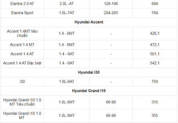 Gia xe o to Hyundai thang 5/2021: Thap nhat chi 315 trieu dong - Hinh anh 5