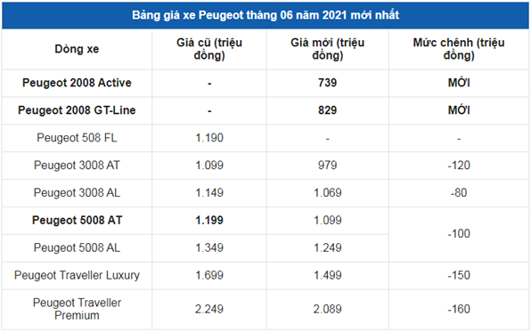 Gia xe o to Peugeot thang 6/2021: Dao dong tu 739 trieu - 2,089 ty dong - Hinh anh 3