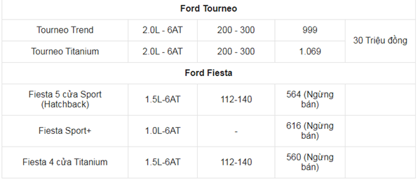 Gia xe o to Ford thang 6/2021: Uu dai 30 trieu dong - Hinh anh 4