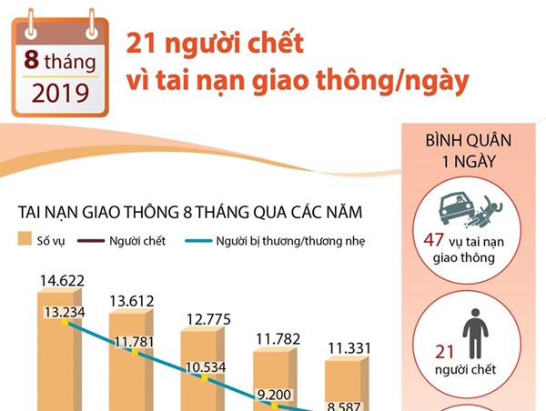 [Infographics] 21 người tử vong do tai nạn giao thông mỗi ngày