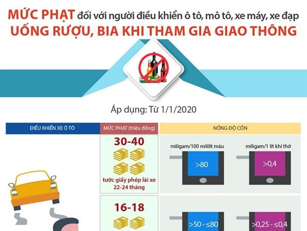 [Infographic] Mức phạt với người uống rượu, bia điều khiển xe tham gia giao thông