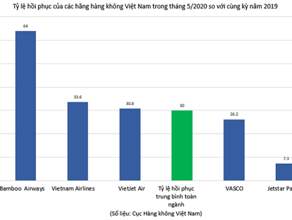 Hồi phục nhanh chóng sau dịch Covid-19, các hãng hàng không liên tục tung khuyến mại "khủng"
