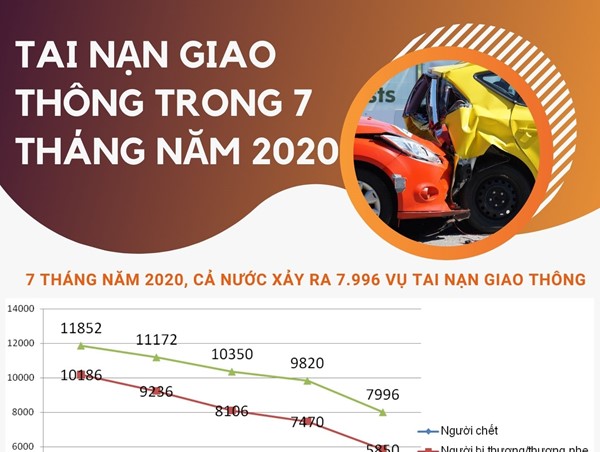 [Infographic] Số liệu tình hình tai nạn giao thông trong 7 tháng năm 2020