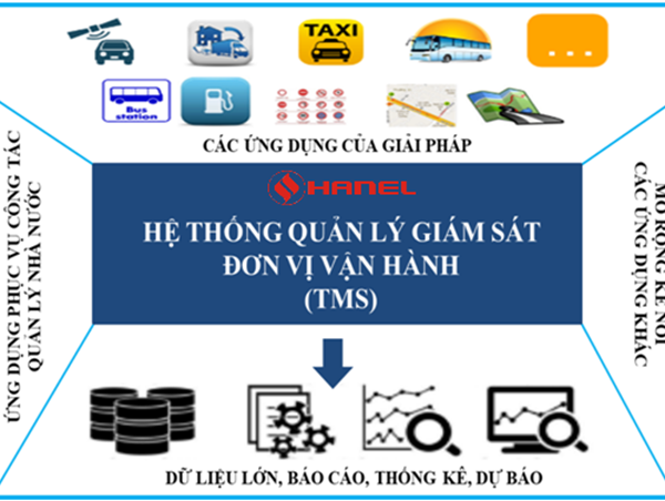 Hanel TMS System: Quản lý phương tiện giao thông bằng Big-Data
