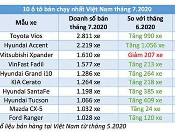 Toyota Vios đứng top đầu doanh số xe bán chạy tháng 7/2020