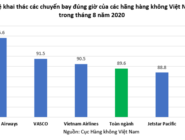 Tỷ lệ bay đúng giờ ngành hàng không trong tháng 8/2020