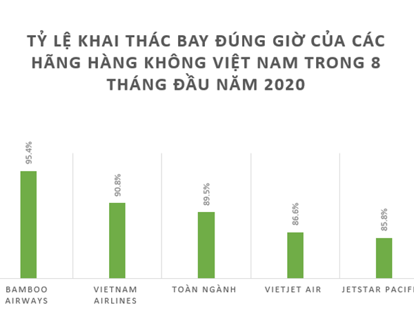 Tỷ lệ bay đúng giờ trong 8 tháng đầu năm 2020 của ngành hàng không