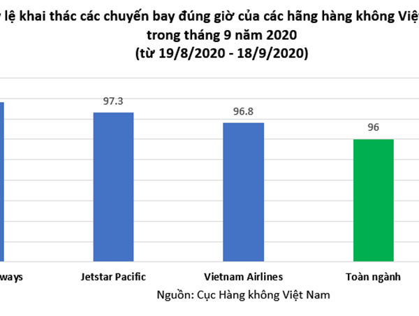 Tỷ lệ bay đúng giờ toàn ngành hàng không trong tháng 9/2020