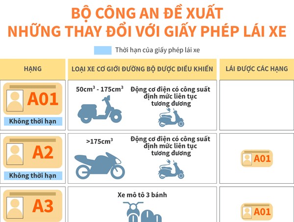 Bộ Công an đề xuất những thay đổi với giấy phép lái xe