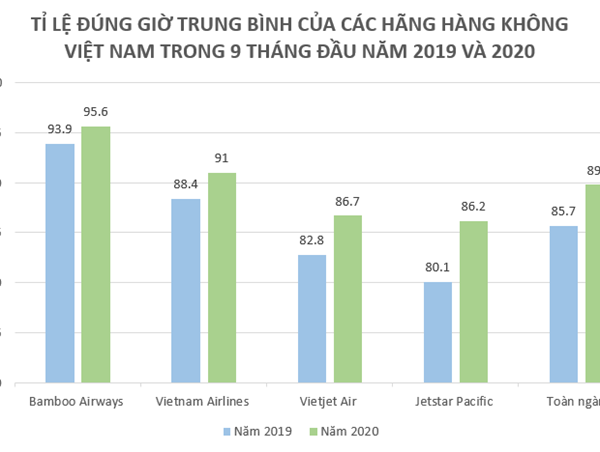 Tỷ lệ bay đúng giờ ngành hàng không tháng 9/2020