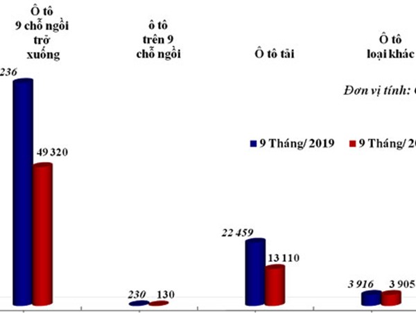 Ô tô nhập khẩu nguyên chiếc tăng mạnh