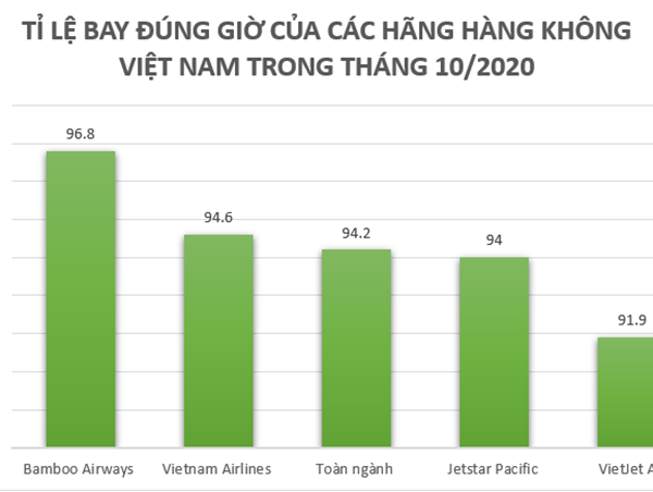 Tỷ lệ bay đúng giờ ngành hàng không Việt Nam tháng 10/2020