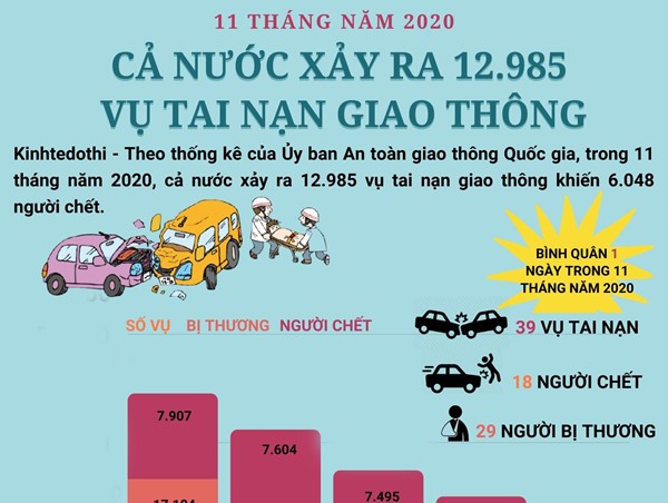 [Infographic] Tình hình tai nạn giao thông 11 tháng năm 2020