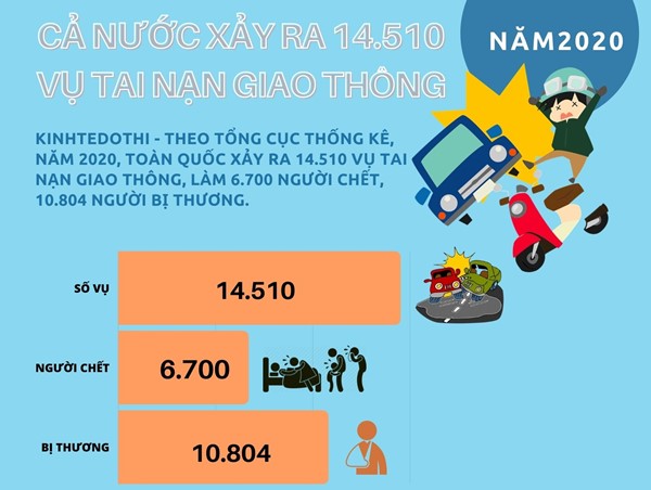 [Infographic] Chi tiết tình hình tai nạn giao thông cả nước năm 2020