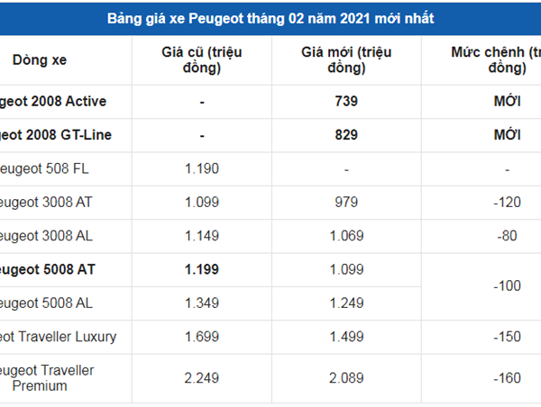 Giá xe ô tô Peugeot tháng 2/2021: Thấp nhất 739 triệu đồng