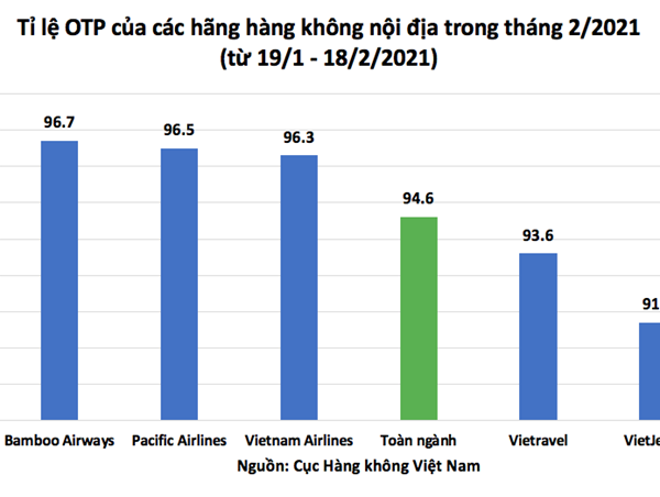 Tỷ lệ bay đúng giờ ngành hàng không tháng 2/2021