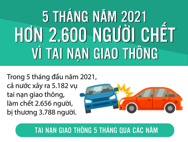 [Infographic] Hơn 2.600 người chết vì tai nạn giao thông trong 5 tháng đầu năm 2021