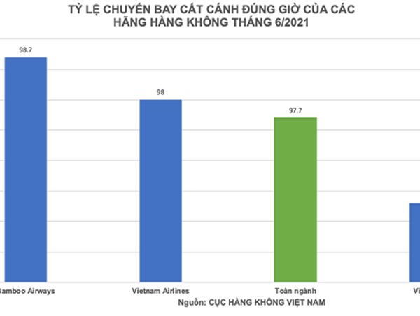 Tỷ lệ bay đúng giờ các hãng hàng không tháng 6/2021