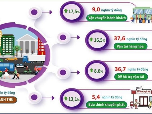 Hà Nội: Doanh thu từ hoạt động vận tải khả quan hơn năm 2023