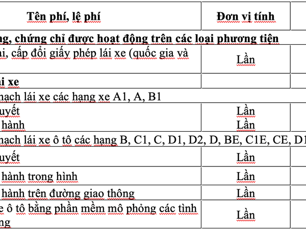 Công bố mức thu phí sát hạch lái xe