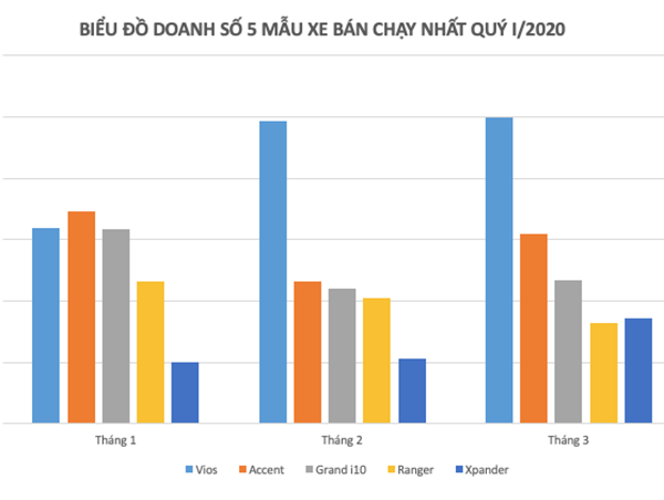 Top 5 xe bán chạy tháng 3: Toyota Vios giữ vững ngôi đầu