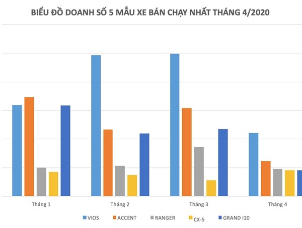 Top 10 xe bán chạy tháng 4: Vios vẫn dẫn đầu, Xpander tụt liền 5 bậc