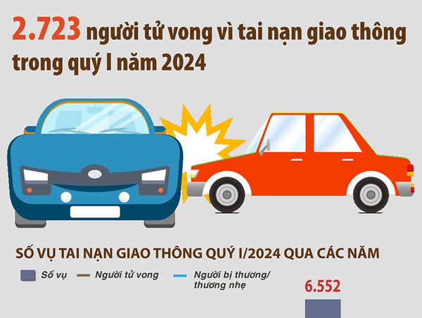 2.723 người tử vong vì tai nạn giao thông trong quý I năm 2024