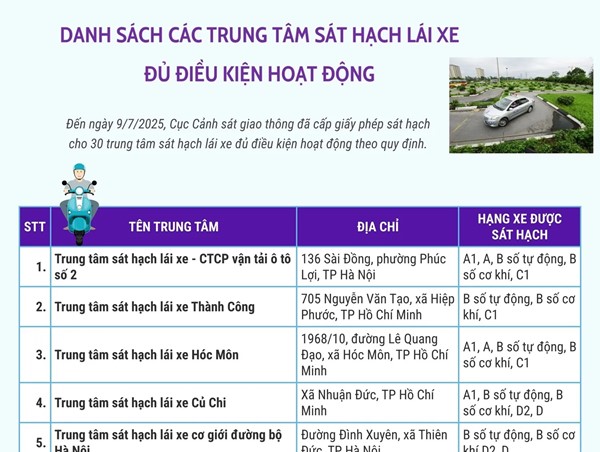 Danh sách các trung tâm sát hạch lái xe đủ điều kiện hoạt động