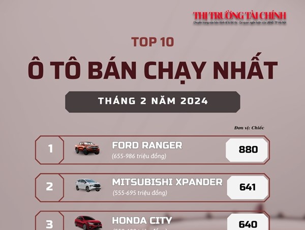 Ford Ranger dẫn đầu doanh số trong tháng 2/2024