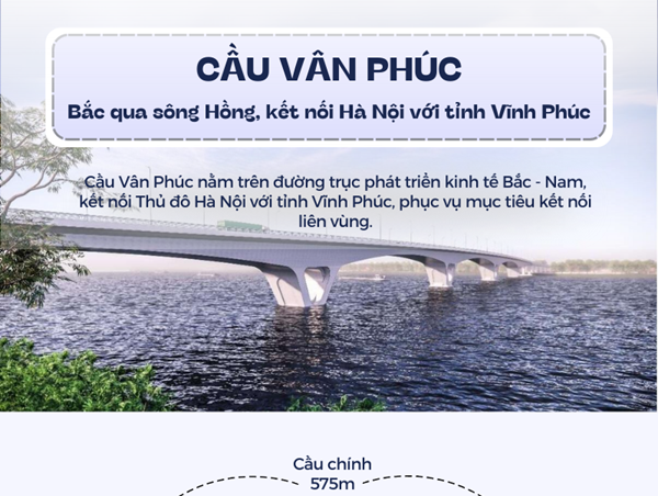 Cầu Vân Phúc bắc qua sông Hồng, kết nối Hà Nội với tỉnh vĩnh Phúc