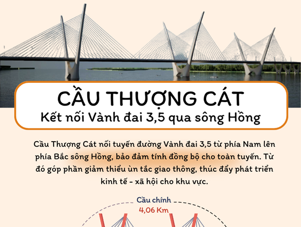 Cầu Thượng Cát kết nối Vành đai 3,5 qua sông Hồng