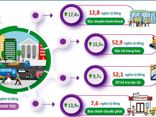 Tổng doanh thu hoạt động vận tải, bưu chính tại Hà Nội tăng 13,1%