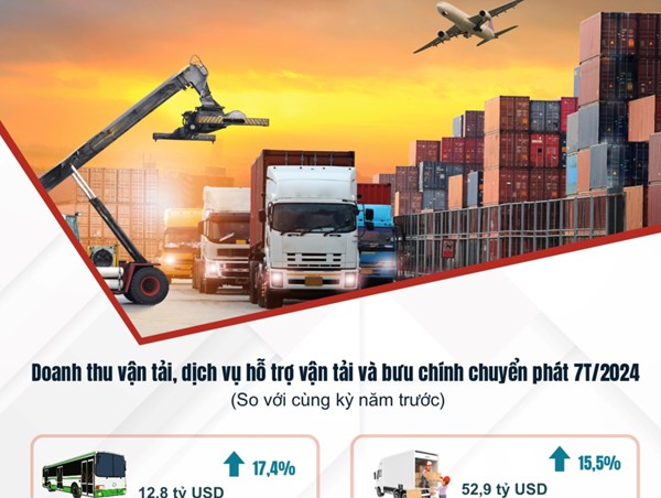 Hà Nội: Doanh thu dịch vụ vận tải và bưu chính chuyển phát trong 7 tháng qua thế nào?