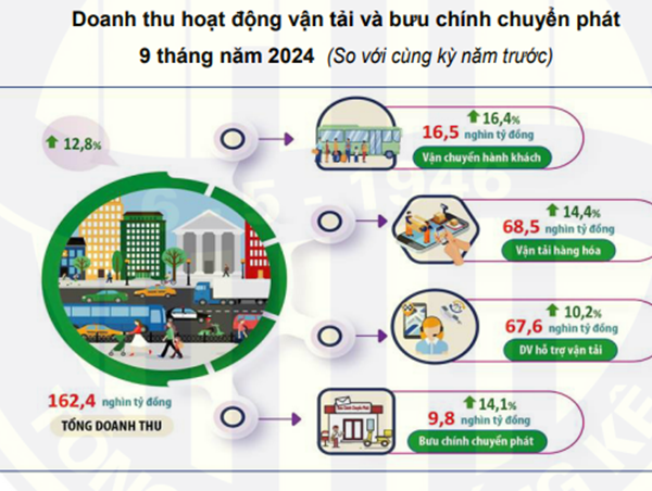 Hà Nội: hoạt động vận tải trong quý III/2024 tiếp tục tăng trưởng tích cực