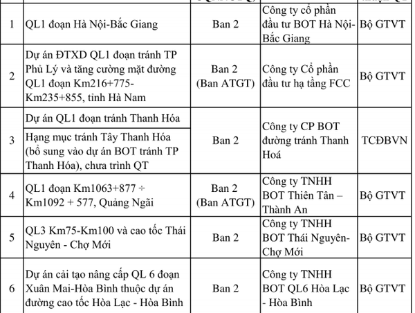 Bộ GTVT ra “tối hậu thư” cho các dự án giao thông chậm quyết toán