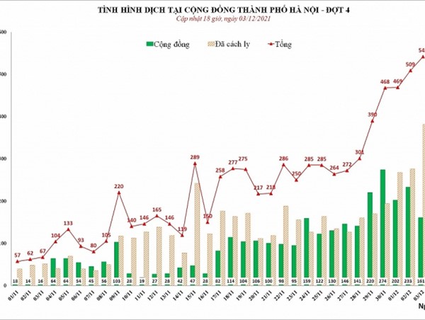 Hà Nội ở cấp độ 2 trong phòng chống dịch, có 3 phường thuộc cấp độ 3 