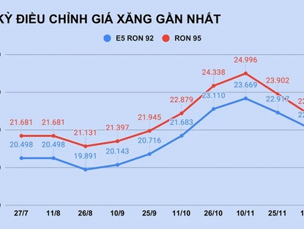 Giá xăng hôm nay 11/12: Tăng mạnh phiên cuối tuần