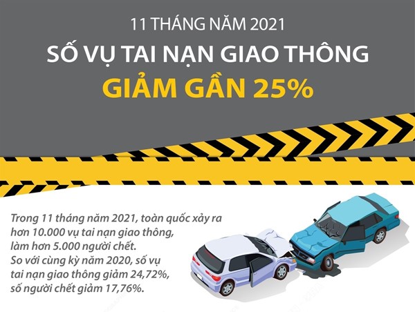 Năm 2021: Tai nạn giao thông giảm sâu nhưng vẫn đáng lo ngại