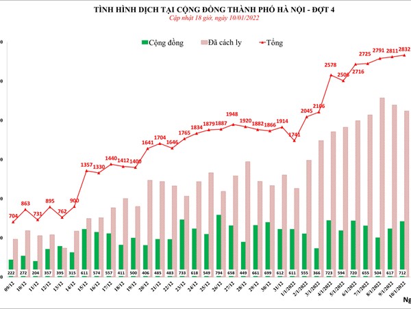 Ngày 10/1, Hà Nội ghi nhận hơn 2.800 ca Covid-19