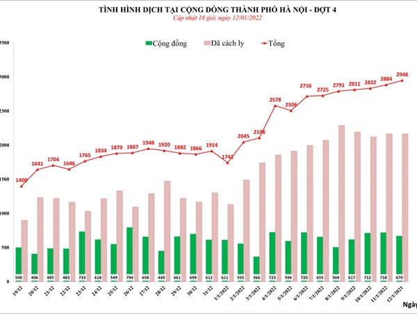 Hà Nội ghi nhận 2.948 ca dương tính với SARS-CoV-2 trong ngày 12/1