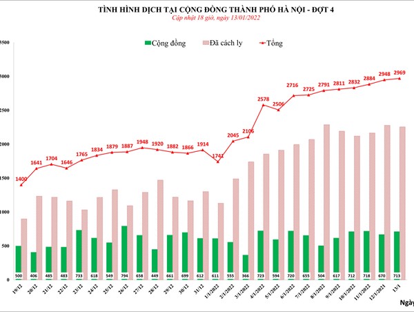 Ngày 13/1: Hà Nội ghi nhận 2.969 ca Covid-19