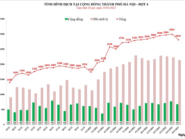 Ngày 15/1, Hà Nội ghi nhận 2.801 ca Covid-19