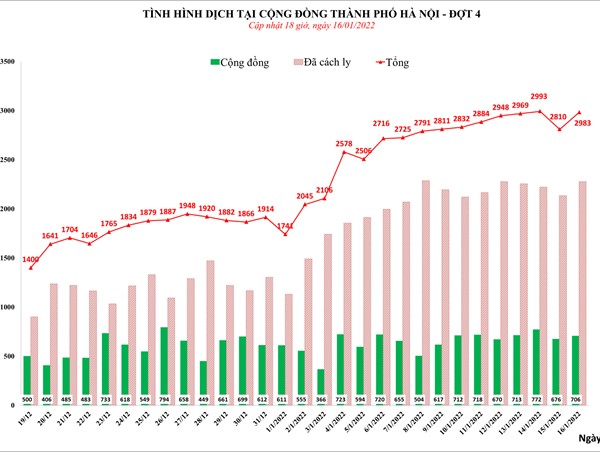 Ngày 16/1: Hà Nội ghi nhận 2.983 ca Covid-19 